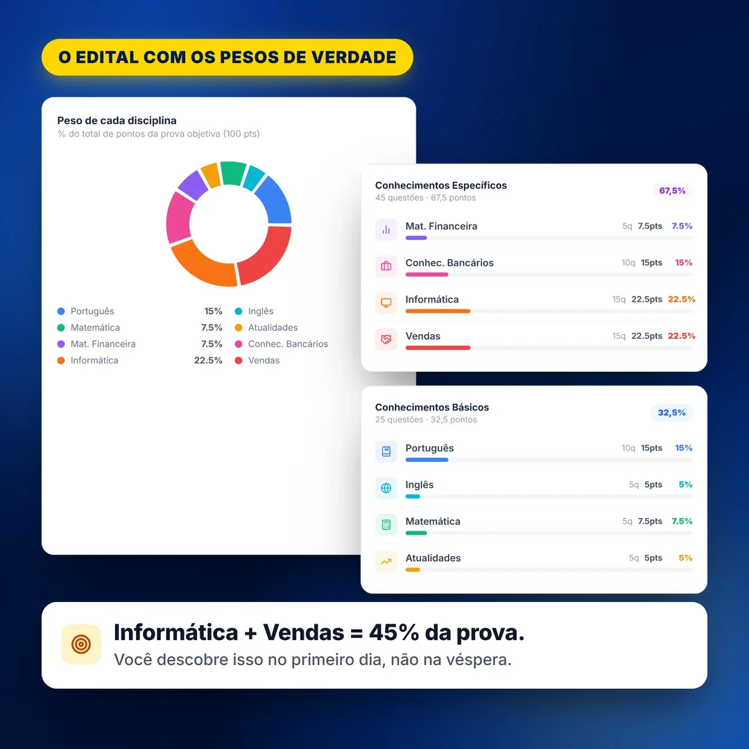 Pesos de cada disciplina no edital do Banco do Brasil: Informática e Vendas com 22,5% cada